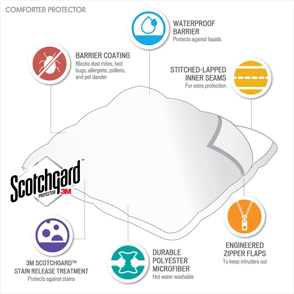 Bed Guardian Microfiber Comforter Protector, Belen Kox. Picture 1